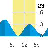 Saybrook Jetty tide chart for Monday, February 23, 2026