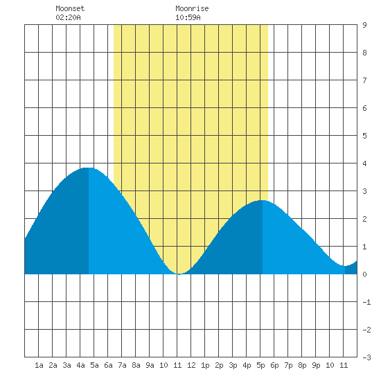 Saybrook Jetty tide chart for Wednesday, February 25, 2026