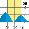 Saybrook Jetty tide chart for Wednesday, February 25, 2026
