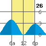 Saybrook Jetty tide chart for Thursday, February 26, 2026