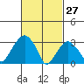 Saybrook Jetty tide chart for Friday, February 27, 2026