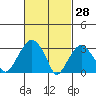 Saybrook Jetty tide chart for Saturday, February 28, 2026