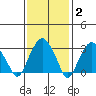 Saybrook Jetty tide chart for Monday, February 2, 2026