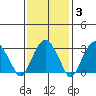 Saybrook Jetty tide chart for Tuesday, February 3, 2026