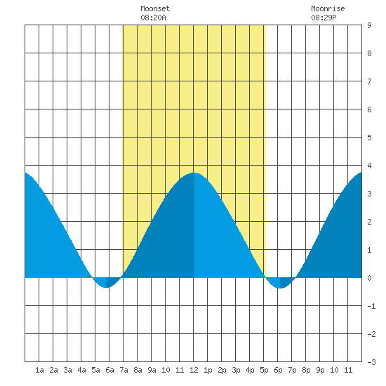 Saybrook Jetty tide chart for Wednesday, February 4, 2026