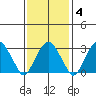 Saybrook Jetty tide chart for Wednesday, February 4, 2026