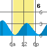 Saybrook Jetty tide chart for Friday, February 6, 2026