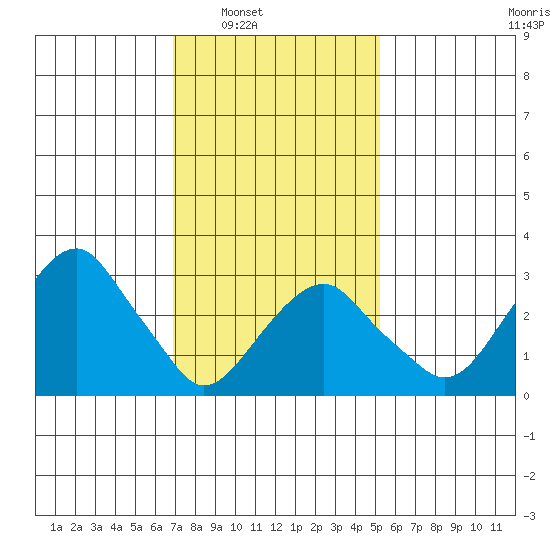 Saybrook Jetty tide chart for Saturday, February 7, 2026