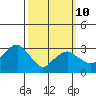 Saybrook Jetty tide chart for Tuesday, March 10, 2026