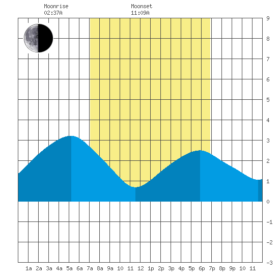 Saybrook Jetty tide chart for Wednesday, March 11, 2026