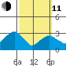 Saybrook Jetty tide chart for Wednesday, March 11, 2026