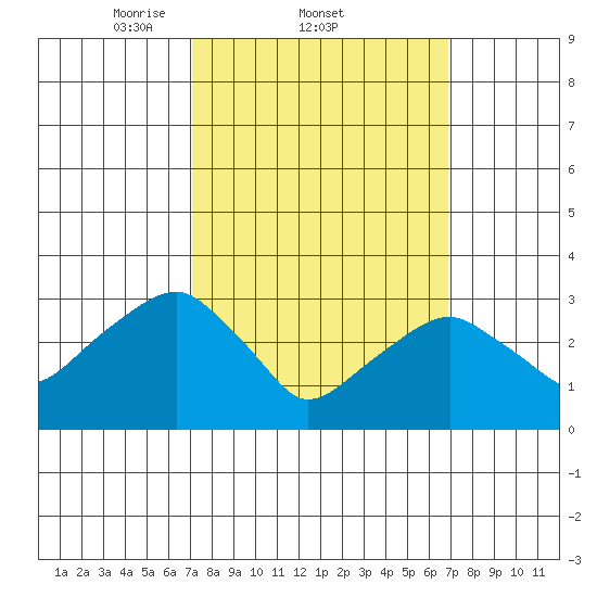 Saybrook Jetty tide chart for Thursday, March 12, 2026
