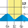 Saybrook Jetty tide chart for Thursday, March 12, 2026