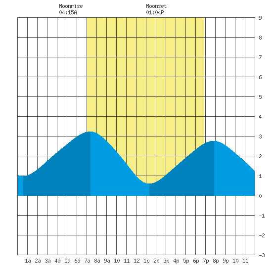 Saybrook Jetty tide chart for Friday, March 13, 2026