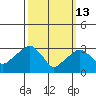 Saybrook Jetty tide chart for Friday, March 13, 2026