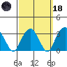 Saybrook Jetty tide chart for Wednesday, March 18, 2026