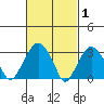 Saybrook Jetty tide chart for Sunday, March 1, 2026