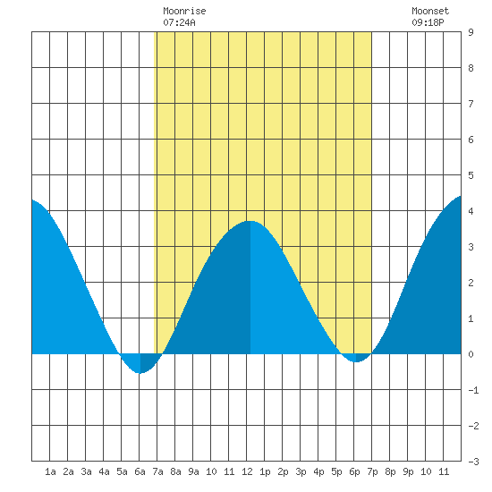 Saybrook Jetty tide chart for Friday, March 20, 2026