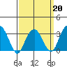 Saybrook Jetty tide chart for Friday, March 20, 2026