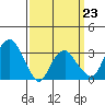 Saybrook Jetty tide chart for Monday, March 23, 2026