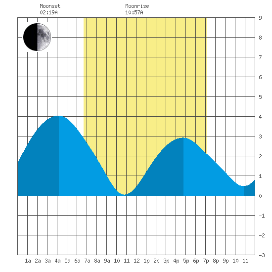 Saybrook Jetty tide chart for Wednesday, March 25, 2026