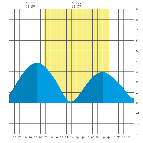 Saybrook Jetty tide chart for Thursday, March 26, 2026