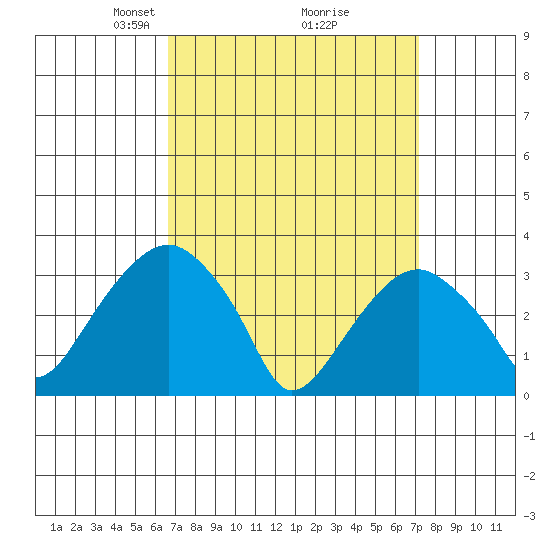 Saybrook Jetty tide chart for Friday, March 27, 2026