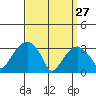 Saybrook Jetty tide chart for Friday, March 27, 2026