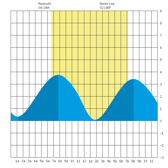 Saybrook Jetty tide chart for Saturday, March 28, 2026