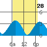 Saybrook Jetty tide chart for Saturday, March 28, 2026