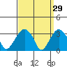 Saybrook Jetty tide chart for Sunday, March 29, 2026