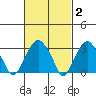 Saybrook Jetty tide chart for Monday, March 2, 2026