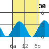 Saybrook Jetty tide chart for Monday, March 30, 2026
