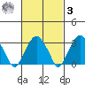 Saybrook Jetty tide chart for Tuesday, March 3, 2026