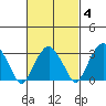 Saybrook Jetty tide chart for Wednesday, March 4, 2026