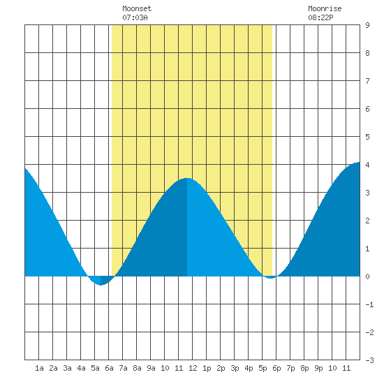 Saybrook Jetty tide chart for Thursday, March 5, 2026