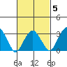 Saybrook Jetty tide chart for Thursday, March 5, 2026
