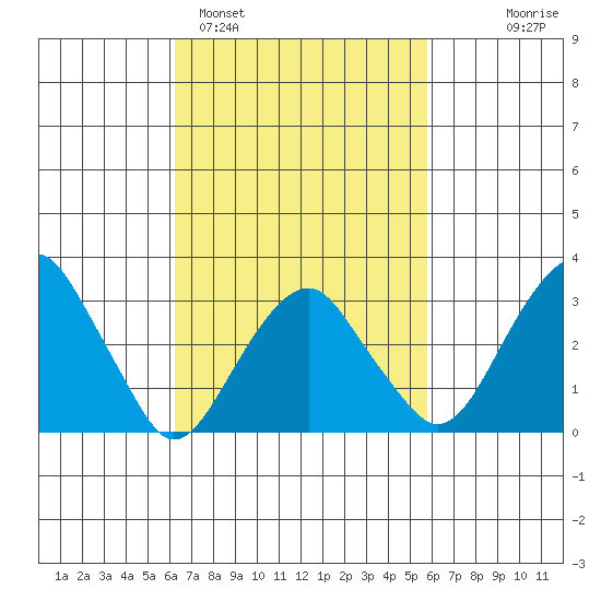 Saybrook Jetty tide chart for Friday, March 6, 2026