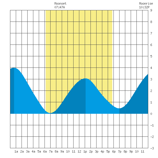 Saybrook Jetty tide chart for Saturday, March 7, 2026