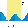 Saybrook Jetty tide chart for Saturday, March 7, 2026