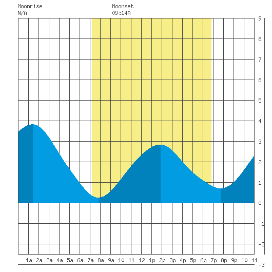 Saybrook Jetty tide chart for Sunday, March 8, 2026