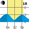 Saybrook Jetty tide chart for Friday, April 10, 2026