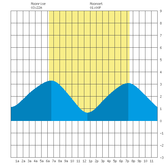 Saybrook Jetty tide chart for Saturday, April 11, 2026