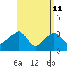 Saybrook Jetty tide chart for Saturday, April 11, 2026