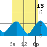 Saybrook Jetty tide chart for Monday, April 13, 2026