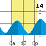 Saybrook Jetty tide chart for Tuesday, April 14, 2026