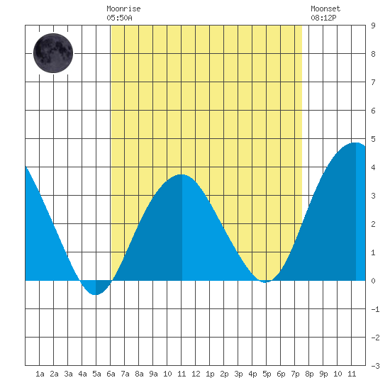 Saybrook Jetty tide chart for Friday, April 17, 2026