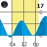 Saybrook Jetty tide chart for Friday, April 17, 2026