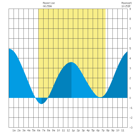 Saybrook Jetty tide chart for Sunday, April 19, 2026