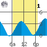 Saybrook Jetty tide chart for Wednesday, April 1, 2026